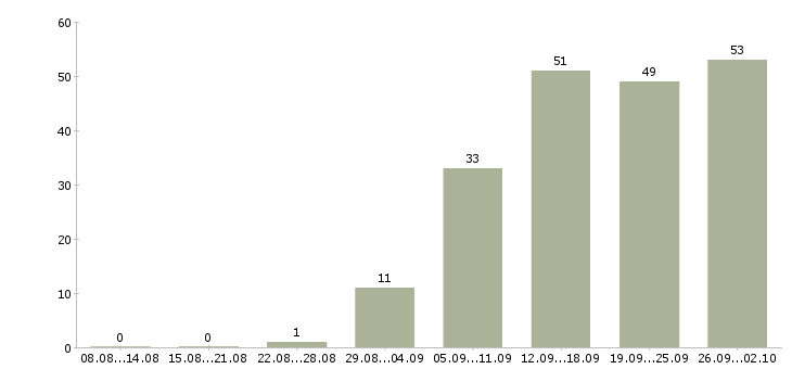 Работа сотрудник по продажам в Брянске - Число вакансий в Брянске по специальности сотрудник по продажам за 2 месяца