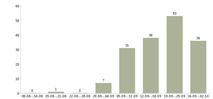 Работа сотрудники в организацию в Владимире - Число вакансий в Владимире по специальности сотрудники в организацию за 2 месяца