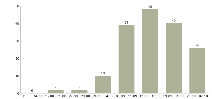 Работа сотрудник магазина в Вологде - Число вакансий в Вологде по специальности сотрудник магазина за 2 месяца