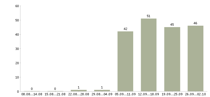 Работа оператор на пк в Дзержинске - Число вакансий в Дзержинске по специальности оператор на пк за 2 месяца