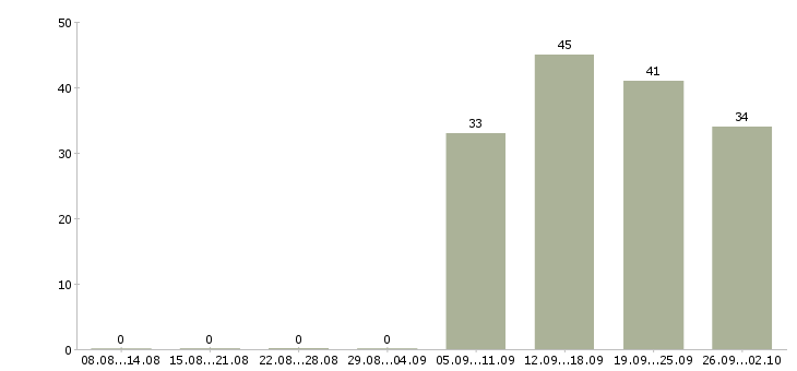 Работа руководитель отдела по заработной плате в Дзержинске - Число вакансий в Дзержинске по специальности руководитель отдела по заработной плате за 2 месяца