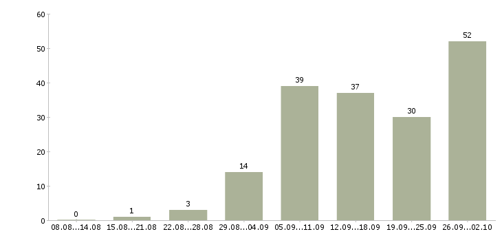 Работа на дому подработка и работа в Екатеринбурге - Число вакансий в Екатеринбурге по специальности на дому подработка и работа за 2 месяца