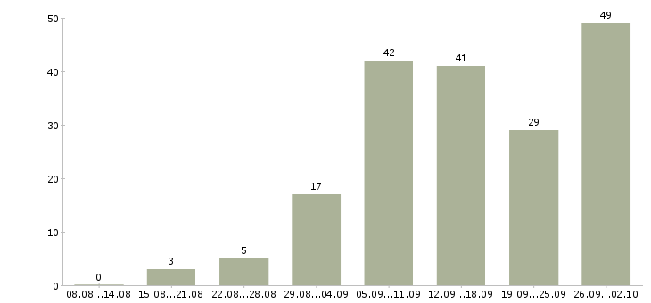 Работа по интернету интернет магазин в Иркутске - Число вакансий в Иркутске по специальности по интернету интернет магазин за 2 месяца