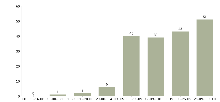 Работа менеджер по работе с магазинами в Казани - Число вакансий в Казани по специальности менеджер по работе с магазинами за 2 месяца