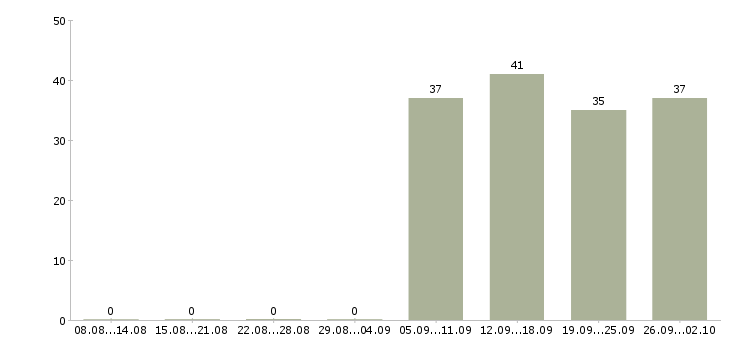Работа помощник руководителя в отдел продаж в Королеве - Число вакансий в Королеве по специальности помощник руководителя в отдел продаж за 2 месяца