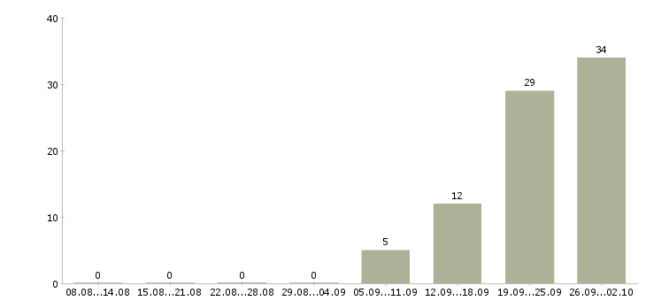 Работа грузчики на вахту в Краснодаре - Число вакансий в Краснодаре по специальности грузчики на вахту за 2 месяца