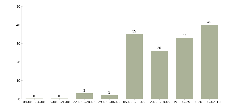 Работа менеджер по работе с покупателями в Краснодаре - Число вакансий в Краснодаре по специальности менеджер по работе с покупателями за 2 месяца