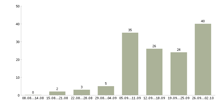 Работа требуется сотрудник для работы дому в Краснодаре - Число вакансий в Краснодаре по специальности требуется сотрудник для работы дому за 2 месяца