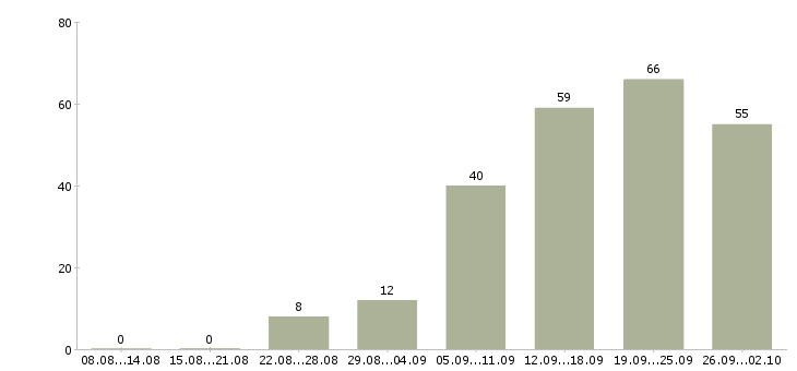 Работа сотрудник без опыта работы в Красноярске - Число вакансий в Красноярске по специальности сотрудник без опыта работы за 2 месяца