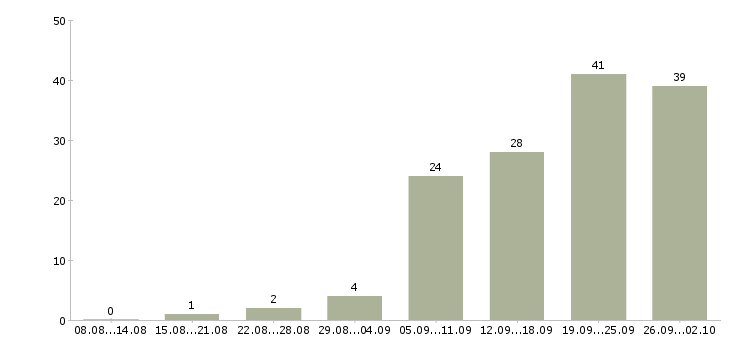 Работа сотрудник на учет в Красноярске - Число вакансий в Красноярске по специальности сотрудник на учет за 2 месяца