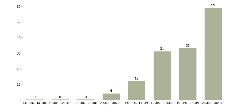 Работа вахта 2 месяца в Кургане - Число вакансий в Кургане по специальности вахта 2 месяца за 2 месяца