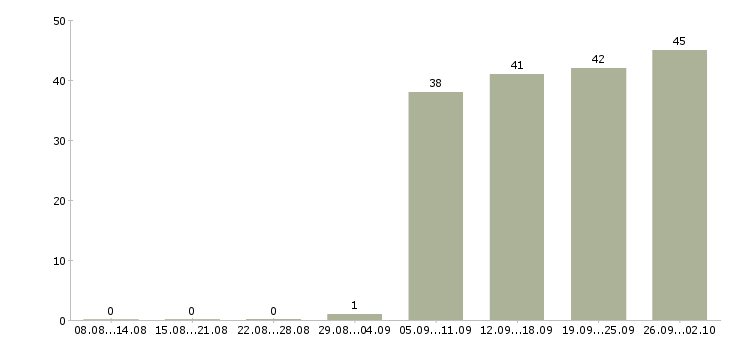 Работа менеджер в офисе в Люберцах - Число вакансий в Люберцах по специальности менеджер в офисе за 2 месяца