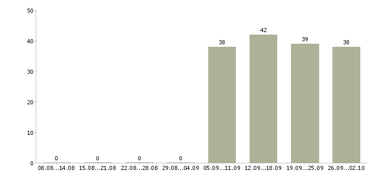 Работа менеджер и помощник директора в Люберцах - Число вакансий в Люберцах по специальности менеджер и помощник директора за 2 месяца