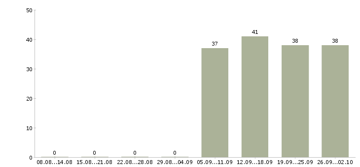 Работа открыта вакансия менеджера в Люберцах - Число вакансий в Люберцах по специальности открыта вакансия менеджера за 2 месяца