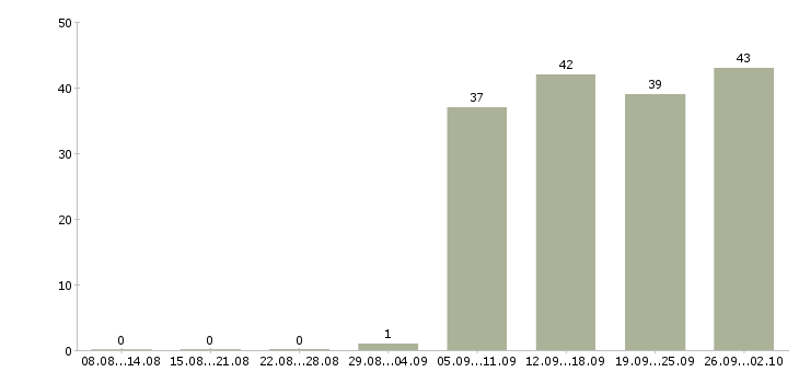 Работа специалист офиса в Люберцах - Число вакансий в Люберцах по специальности специалист офиса за 2 месяца