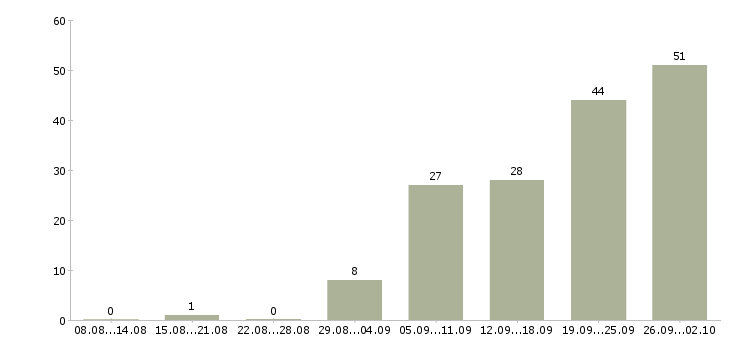 Работа главный бухгалтер на производство в Москве - Число вакансий в Москве по специальности главный бухгалтер на производство за 2 месяца