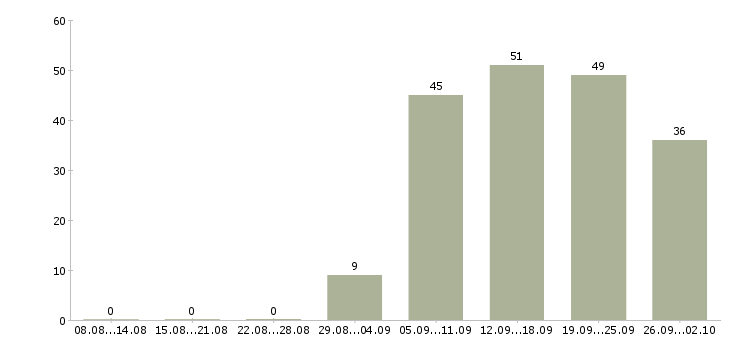 Работа личный ассистент в Москве - Число вакансий в Москве по специальности личный ассистент за 2 месяца
