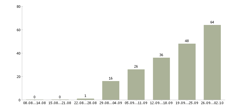 Работа руководитель регионального отдела продаж в Москве - Число вакансий в Москве по специальности руководитель регионального отдела продаж за 2 месяца