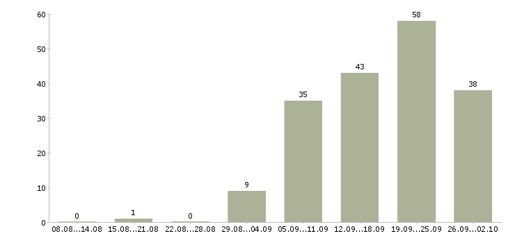 Работа сотрудник кофейни в Москве - Число вакансий в Москве по специальности сотрудник кофейни за 2 месяца