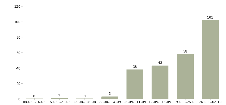 Работа уборщик территории с проживанием в Москве - Число вакансий в Москве по специальности уборщик территории с проживанием за 2 месяца