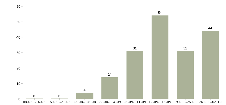 Работа администратор в магазин в Новосибирске - Число вакансий в Новосибирске по специальности администратор в магазин за 2 месяца