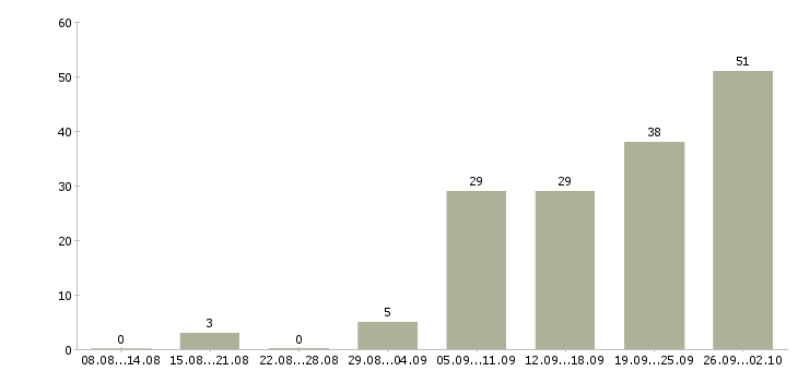 Работа консультант для работы с клиентами в Новосибирске - Число вакансий в Новосибирске по специальности консультант для работы с клиентами за 2 месяца