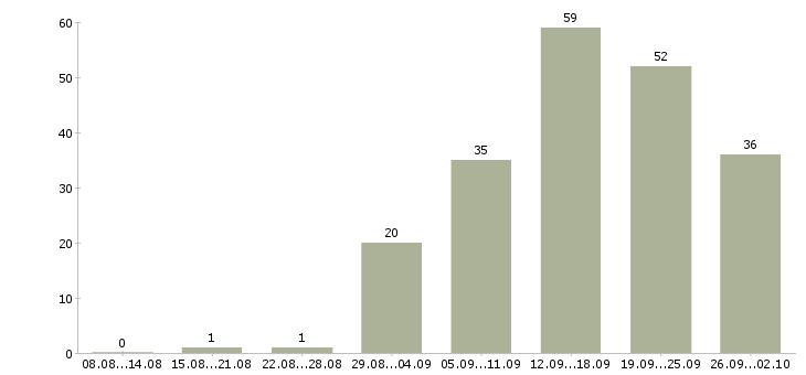 Работа партнеры в бизнес в Новосибирске - Число вакансий в Новосибирске по специальности партнеры в бизнес за 2 месяца