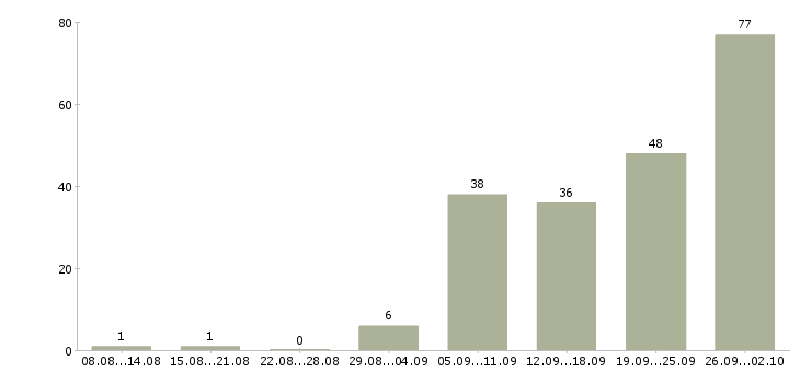 Работа требуется сотрудник в Подольске - Число вакансий в Подольске по специальности требуется сотрудник за 2 месяца