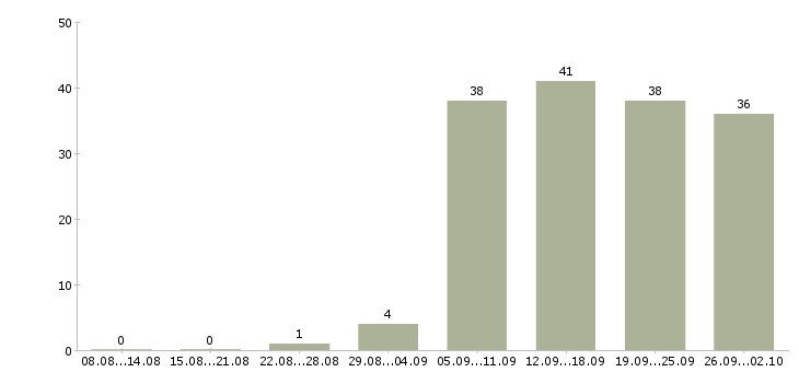 Работа консультант менеджер в Пятигорске - Число вакансий в Пятигорске по специальности консультант менеджер за 2 месяца