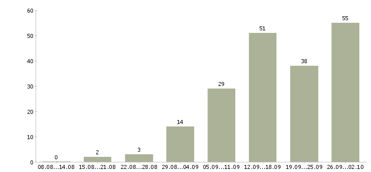 Работа менеджер магазина в Саратове - Число вакансий в Саратове по специальности менеджер магазина за 2 месяца