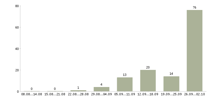 Работа трудоустройство для работы на дому в Саратове - Число вакансий в Саратове по специальности трудоустройство для работы на дому за 2 месяца