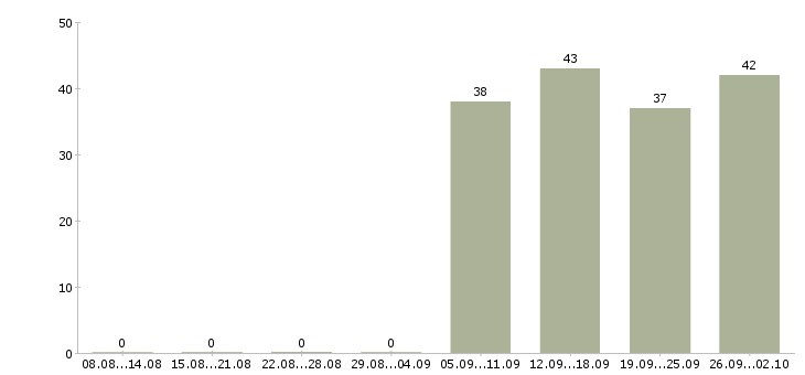 Работа торговый консультант в Серпухове - Число вакансий в Серпухове по специальности торговый консультант за 2 месяца