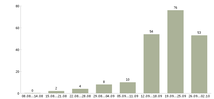 Работа менеджер по развитию клиентов в Сочи - Число вакансий в Сочи по специальности менеджер по развитию клиентов за 2 месяца