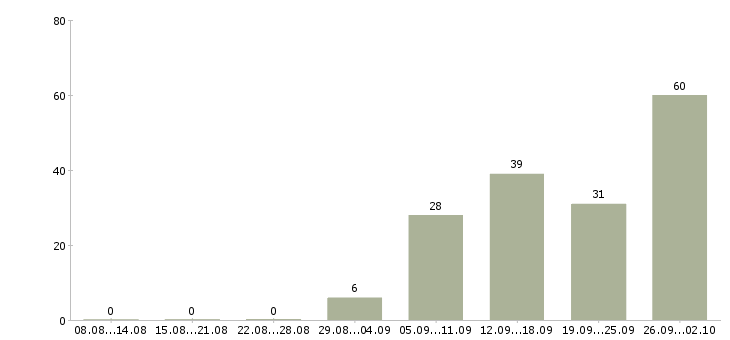 Работа продавец активных продаж в Ставрополе - Число вакансий в Ставрополе по специальности продавец активных продаж за 2 месяца