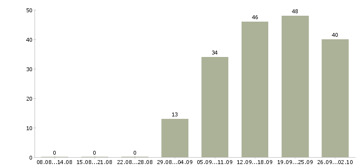 Работа сотрудник по продажам в Твери - Число вакансий в Твери по специальности сотрудник по продажам за 2 месяца
