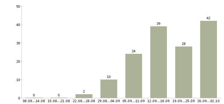 Работа для активных и ответственных в Тюмени - Число вакансий в Тюмени по специальности для активных и ответственных за 2 месяца