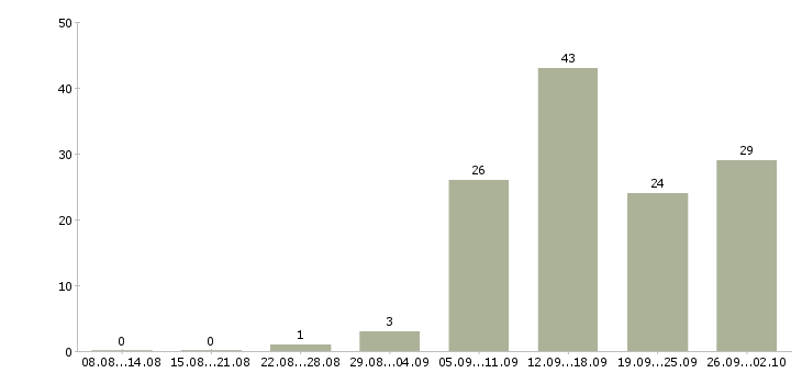 Работа менеджер по продажам на телефон в Хабаровске - Число вакансий в Хабаровске по специальности менеджер по продажам на телефон за 2 месяца