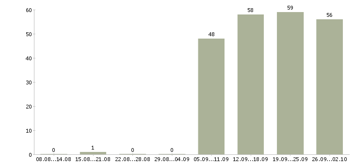 Работа руководитель в отдел продаж в Химках - Число вакансий в Химках по специальности руководитель в отдел продаж за 2 месяца