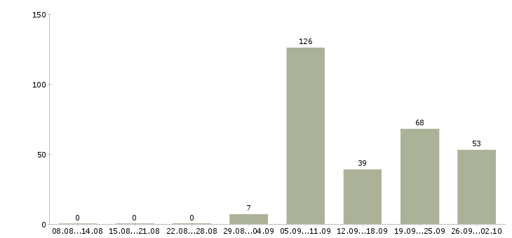 Работа другое в Чебоксарах - Число вакансий в Чебоксарах по специальности другое за 2 месяца