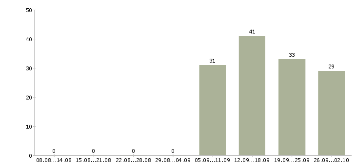 Работа инженер отдела продаж в Челябинске - Число вакансий в Челябинске по специальности инженер отдела продаж за 2 месяца