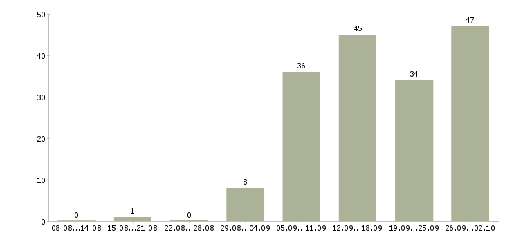 Работа кассиром с обучением в Челябинске - Число вакансий в Челябинске по специальности кассиром с обучением за 2 месяца
