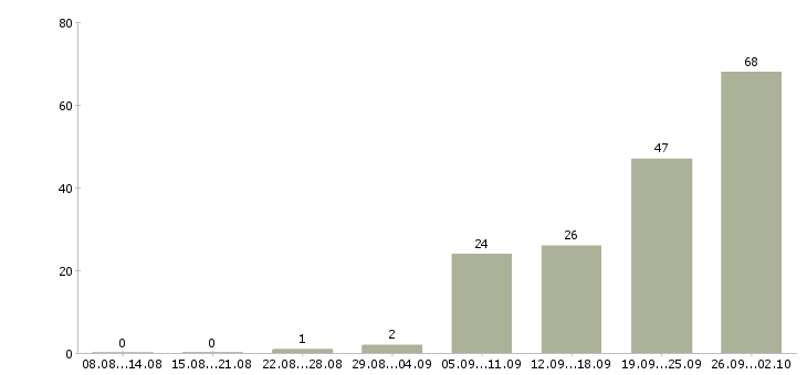 Работа менеджер по работе в партнерами в Челябинске - Число вакансий в Челябинске по специальности менеджер по работе в партнерами за 2 месяца