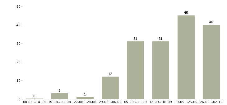 Работа менеджер по заключению договоров в Ярославле - Число вакансий в Ярославле по специальности менеджер по заключению договоров за 2 месяца