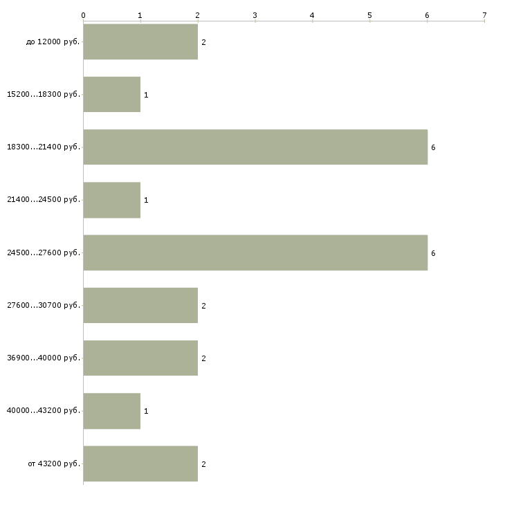Найти работу онлайн в Самаре - График распределения вакансий «онлайн» по зарплате