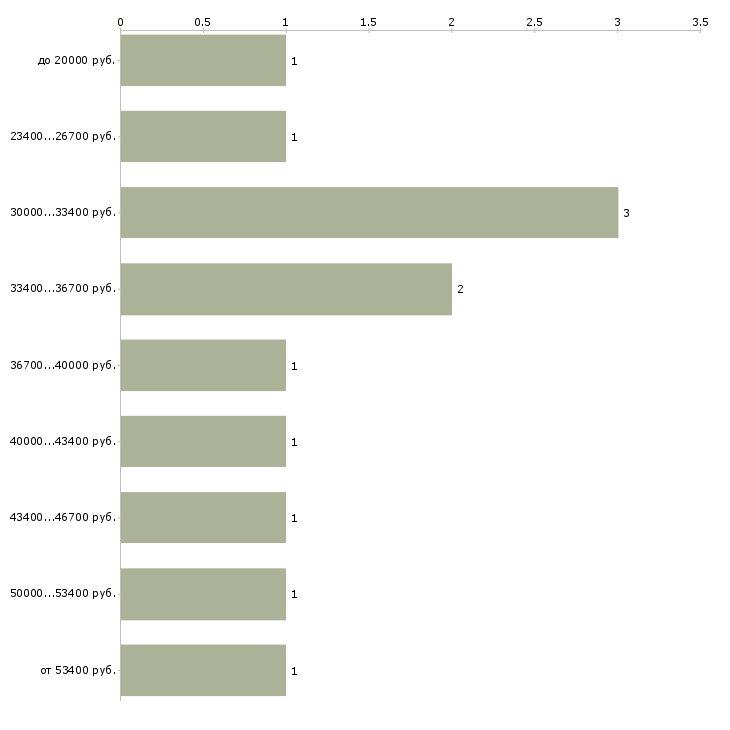 Найти работу офисный работник в Москве - График распределения вакансий «офисный работник» по зарплате