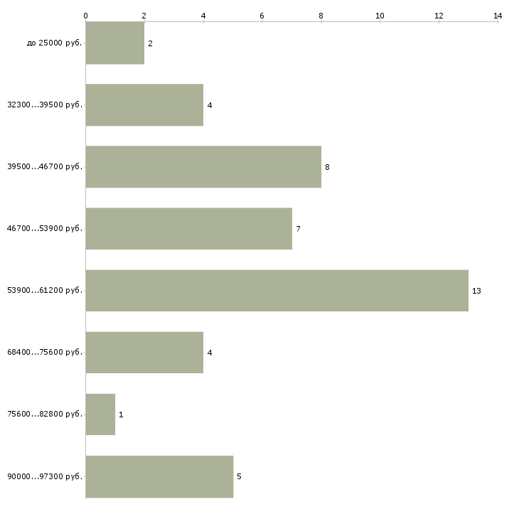 Найти работу юрист по трудовому праву в Москве - График распределения вакансий «юрист по трудовому праву» по зарплате