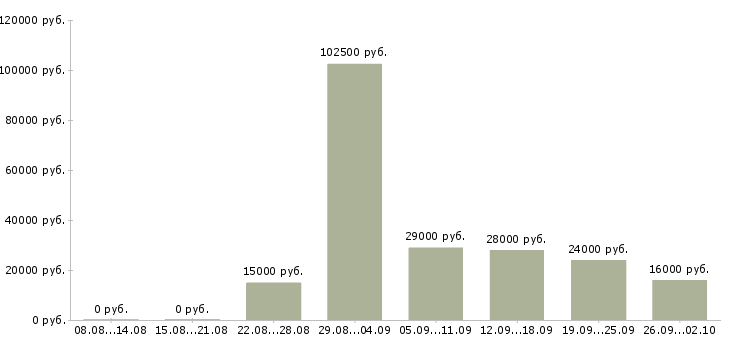 Вакансии администраторы в Пятигорске - Медиана зарплат администраторы в Пятигорске за 2 месяца