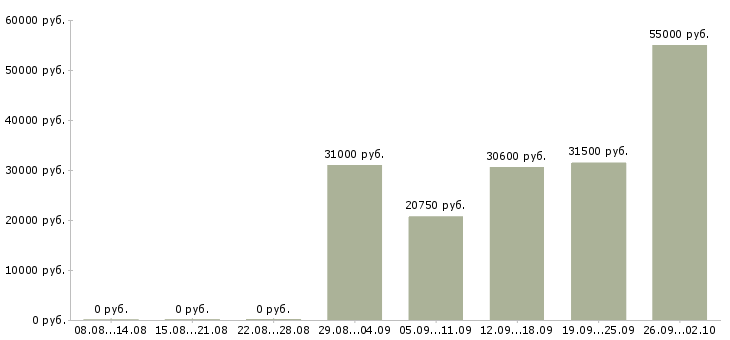 Вакансии без опыта работы в Подольске - Медиана зарплат без опыта работы в Подольске за 2 месяца