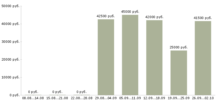 Вакансии водитель без опыта Санкт-петербург - Медиана зарплат водитель без опыта Санкт-петербург за 2 месяца