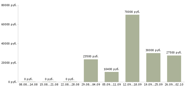 Вакансии водитель категории в в Самаре - Медиана зарплат водитель категории в в Самаре за 2 месяца